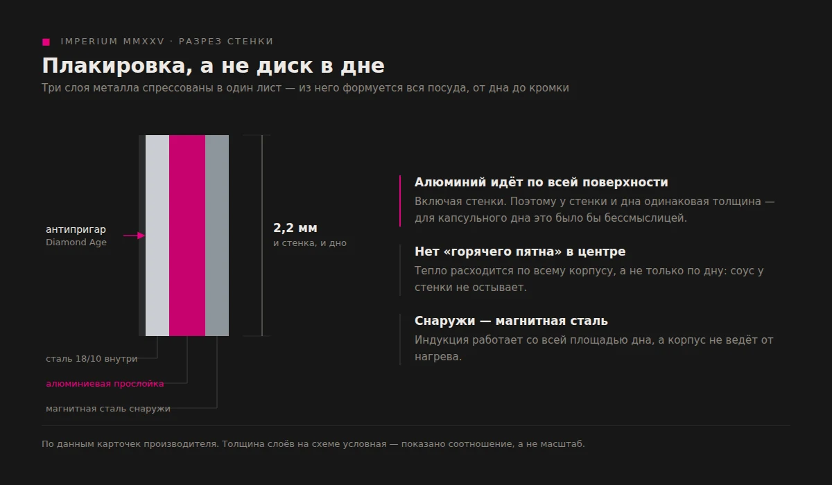 Схема трёхслойного плакированного корпуса Fissman Imperium MMXXV в разрезе: сталь 18/10 внутри, алюминиевая прослойка, магнитная сталь снаружи